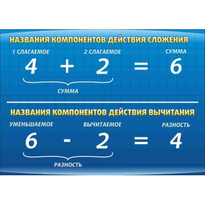 Стенд "Компоненты сложения и вычитания"