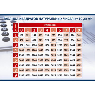 Таблица квадратов натуральных чисел