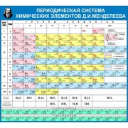Таблица Д.И. Менделеева