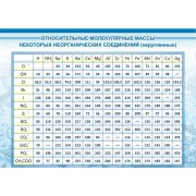 Стенд "Относительные молекулярные массы"